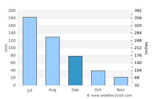 Shangqiu average rain in September
