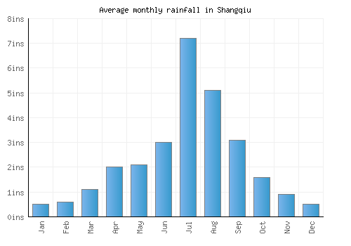 Shangqiu monthly rainfall chart (inches)