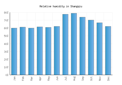 Shangqiu relative humidity averages