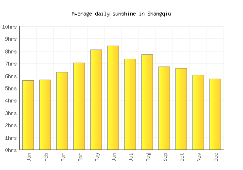Shangqiu average daily sunshine chart