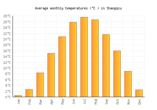 Shangqiu average temperature chart (Celsius)