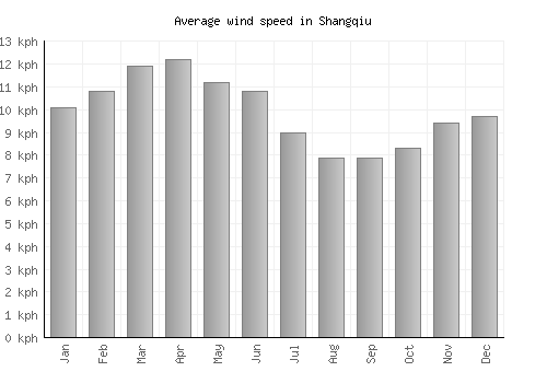 Shangqiu average winspeed by month (km/h)