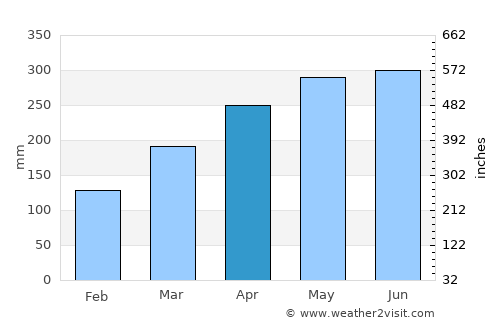 Shangrao average rain in April