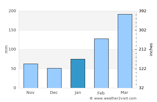 Shangrao average rain in January