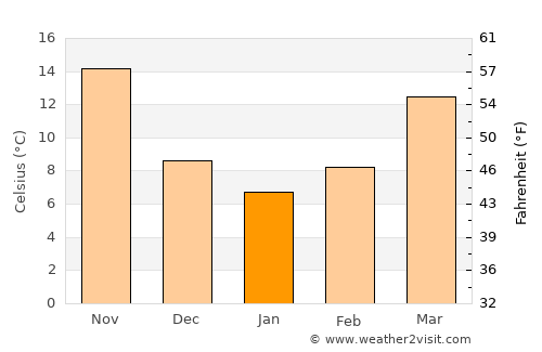 Shangrao average temperature in January