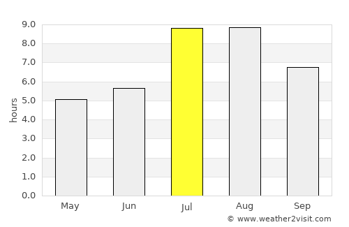 Shangrao average rain in July
