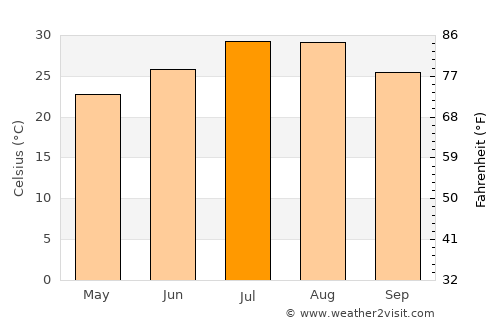 Shangrao average temperature in July