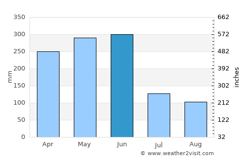 Shangrao average rain in June