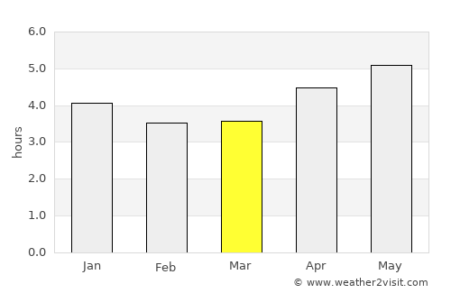 Shangrao average rain in March