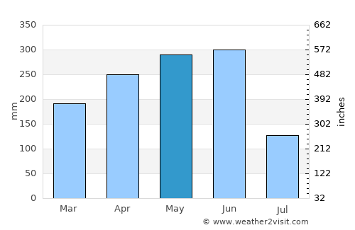 Shangrao average rain in May