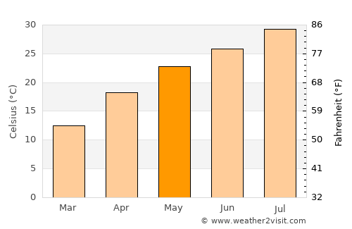 Shangrao average temperature in May