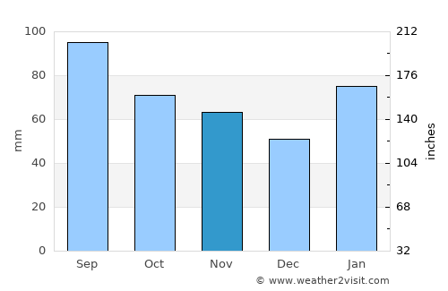 Shangrao average rain in November
