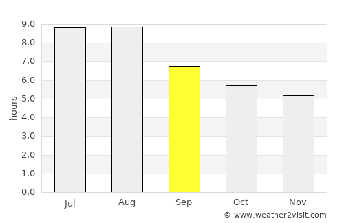 Shangrao average rain in September