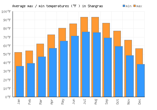 Shangrao average minimum / maximum temperatures (Fahrenheit)