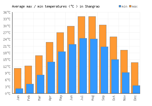 Shangrao average minimum / maximum temperatures (Celsius)