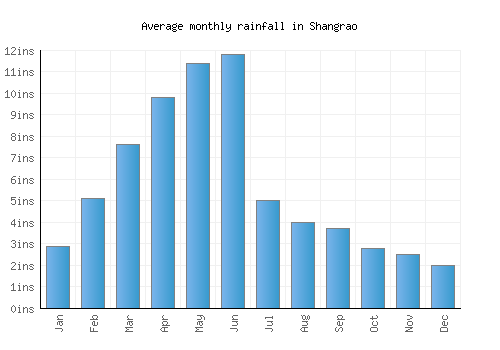 Shangrao monthly rainfall chart (inches)
