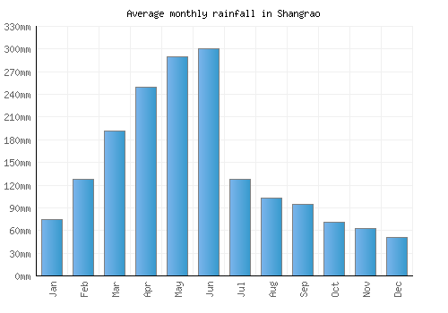 Shangrao monthly rainfall chart (mm)