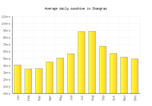 Shangrao average daily sunshine chart