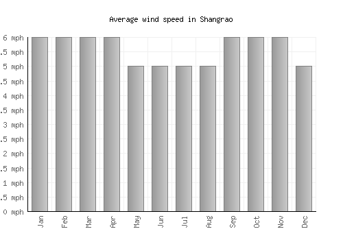 Shangrao average winspeed by month (mph)
