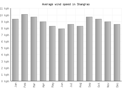 Shangrao average winspeed by month (km/h)