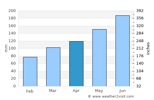 Shangyu average rain in April