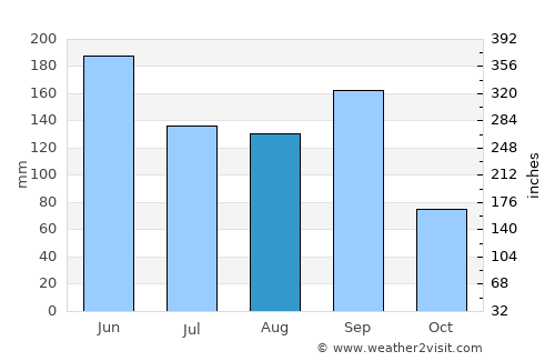 Shangyu average rain in August