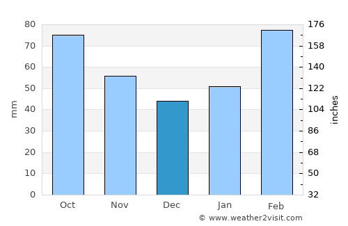 Shangyu average rain in December