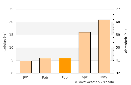Shangyu average temperature in February