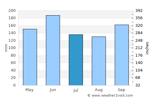 Shangyu average rain in July