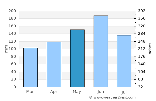 Shangyu average rain in May