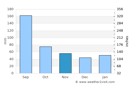 Shangyu average rain in November