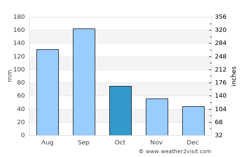 Shangyu average rain in October