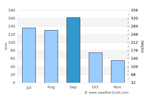 Shangyu average rain in September