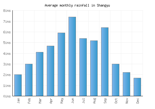 Shangyu monthly rainfall chart (inches)