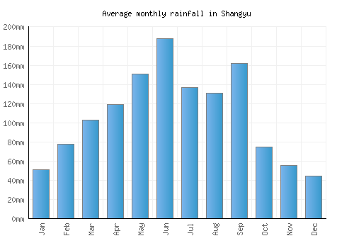 Shangyu monthly rainfall chart (mm)