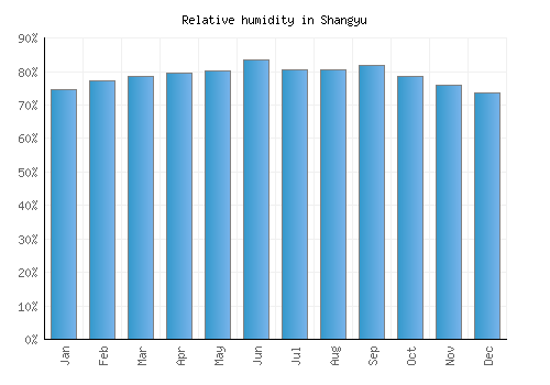 Shangyu relative humidity averages