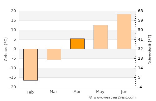 Shangzhi average temperature in April