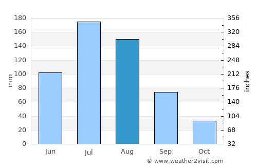 Shangzhi average rain in August