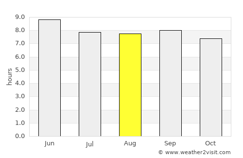 Shangzhi average rain in August