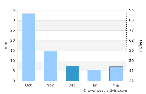 Shangzhi average rain in December