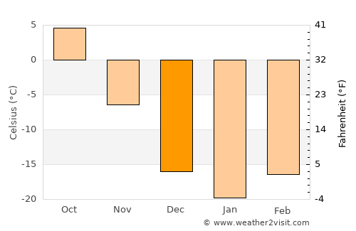 Shangzhi average temperature in December