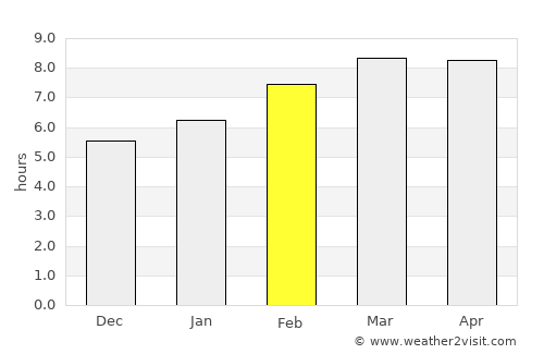 Shangzhi average rain in February