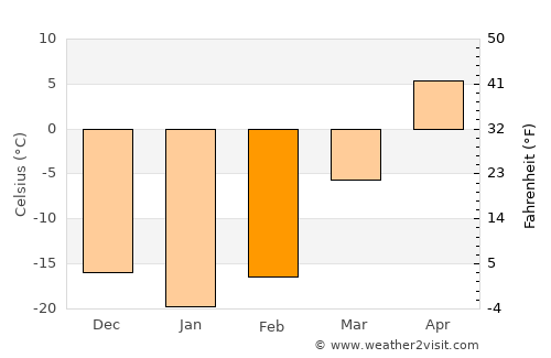 Shangzhi average temperature in February