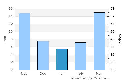 Shangzhi average rain in January