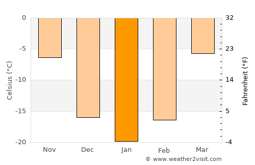 Shangzhi average temperature in January