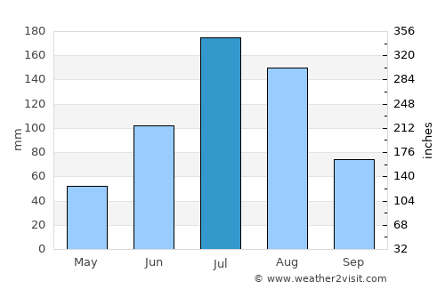 Shangzhi average rain in July