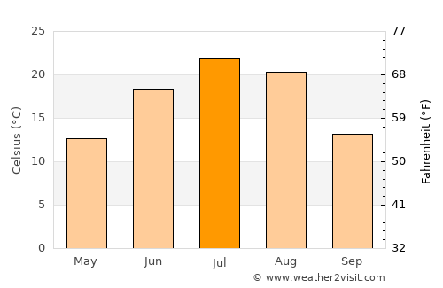 Shangzhi average temperature in July