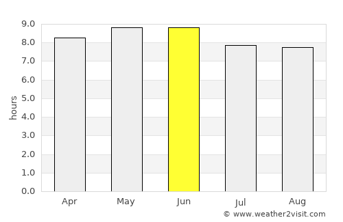 Shangzhi average rain in June