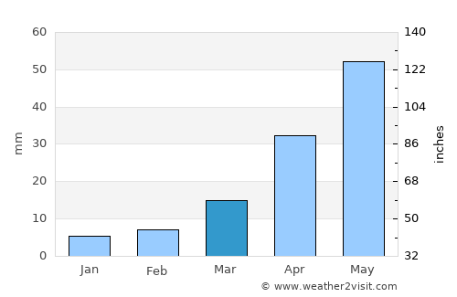 Shangzhi average rain in March