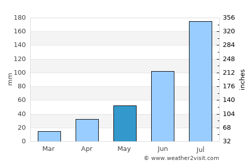 Shangzhi average rain in May